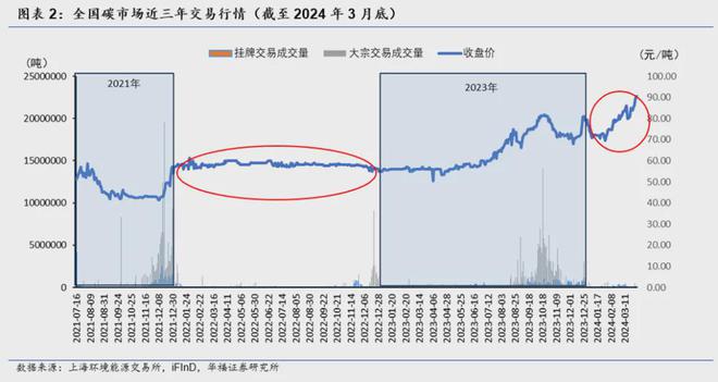 碳价格奔向100元碳资产成新的投资风口(图2)