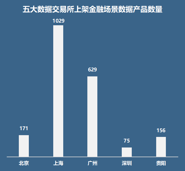 天博·体育五大数据交易所金融场景数据产品：头部数商集中风控、营销应用普遍(图1)