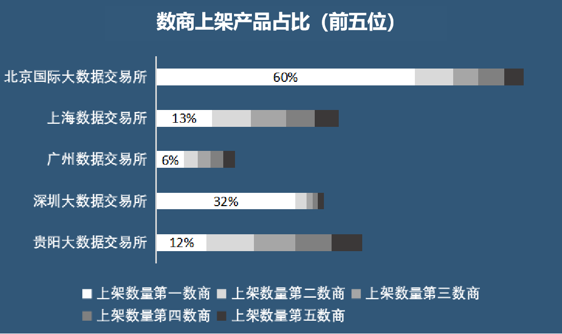 天博·体育五大数据交易所金融场景数据产品：头部数商集中风控、营销应用普遍(图2)