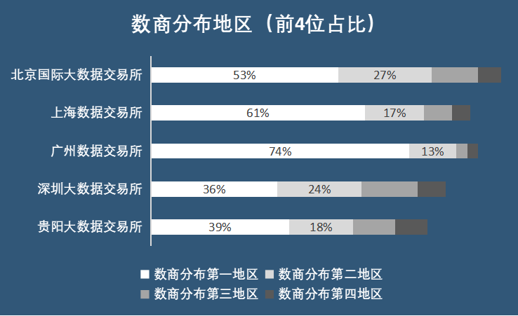 天博·体育五大数据交易所金融场景数据产品：头部数商集中风控、营销应用普遍(图3)