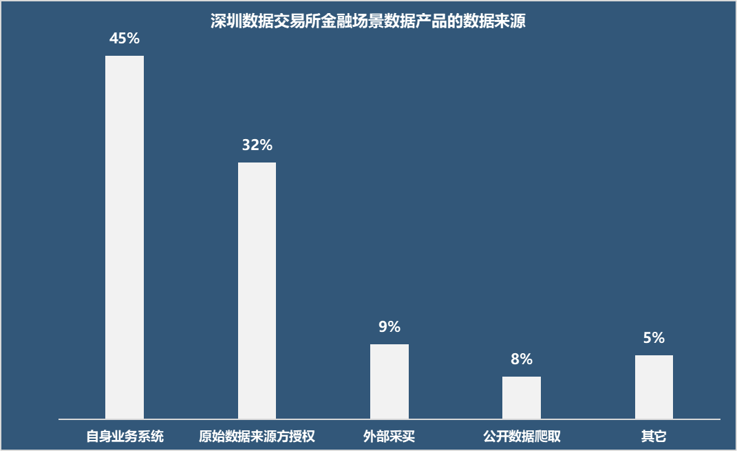 天博·体育五大数据交易所金融场景数据产品：头部数商集中风控、营销应用普遍(图4)