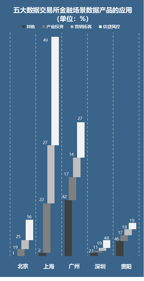 天博·体育五大数据交易所金融场景数据产品：头部数商集中风控、营销应用普遍(图5)