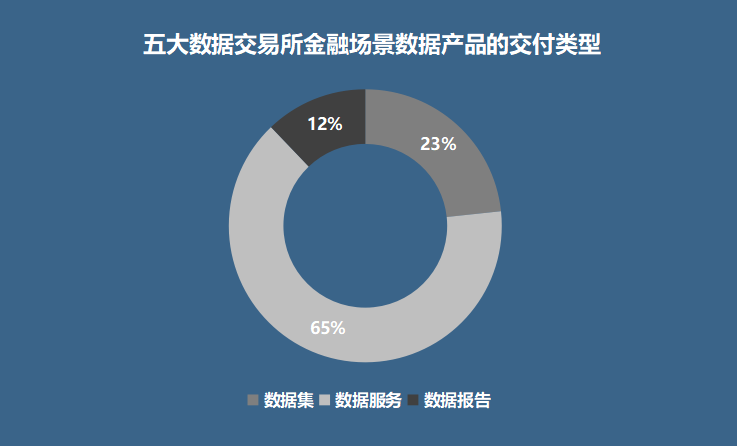 天博·体育五大数据交易所金融场景数据产品：头部数商集中风控、营销应用普遍(图6)