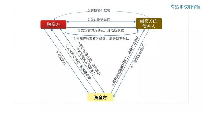 天博·体育图解10种常见供应链金融产品