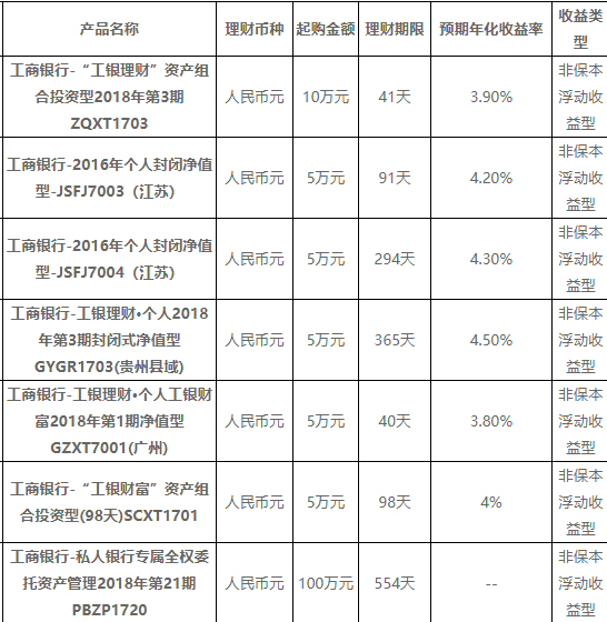 天博·体育工行理财产品有哪些？常见的理财产品介绍(图2)