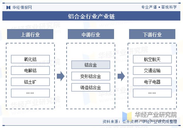 中国铝合金行业市场规模、产量、产业链、重点企业及趋势分析「图」(图2)