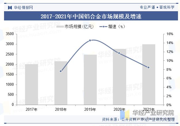 中国铝合金行业市场规模、产量、产业链、重点企业及趋势分析「图」(图5)