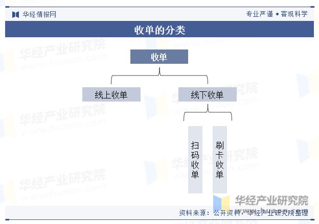 天博·体育中国线下收单行业交易规模、业务结构、政策、产业链及重点企业分析「图」