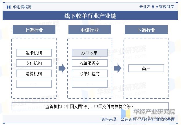 天博·体育中国线下收单行业交易规模、业务结构、政策、产业链及重点企业分析「图」(图3)