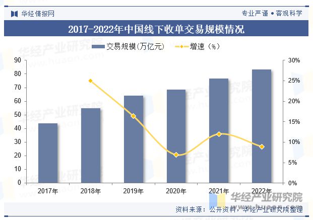 天博·体育中国线下收单行业交易规模、业务结构、政策、产业链及重点企业分析「图」(图4)