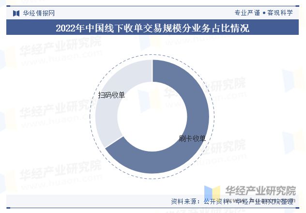 天博·体育中国线下收单行业交易规模、业务结构、政策、产业链及重点企业分析「图」(图5)