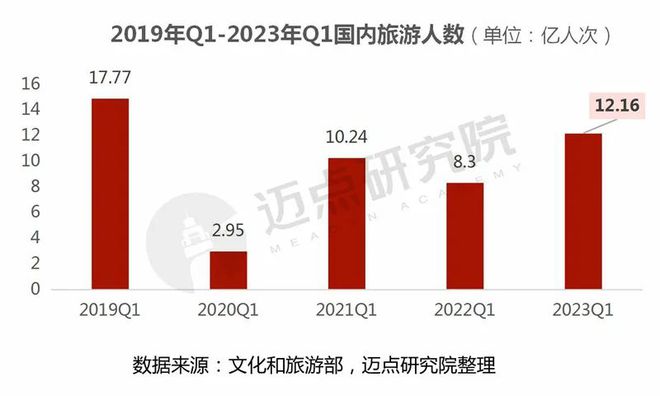 天博·体育2023年一季度中国旅游市场分析报告