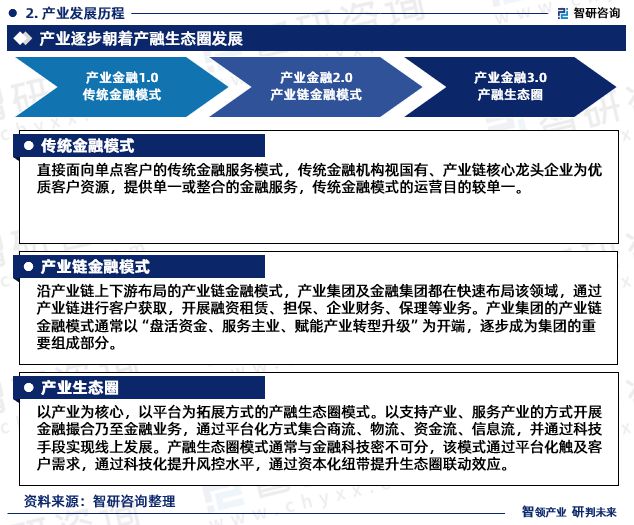 天博·体育智研咨询重磅发布：中国产业金融服务行业市场研究报告（2023版）(图4)