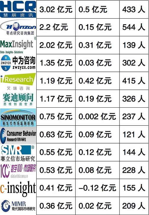 国内十大最有竞争力的调查研究咨询公司对比情况