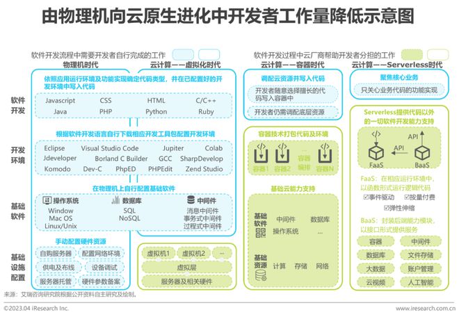 天博·体育2023年4月云服务行业动态及热点研究月报(图5)