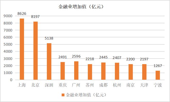 清研智谈 北京市金融产业发展与各区分布差异(图2)