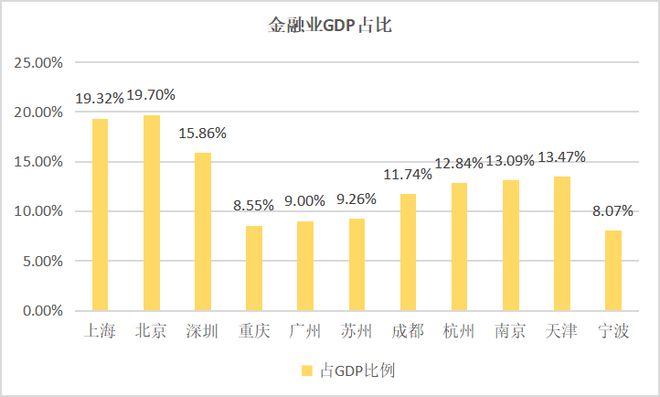 清研智谈 北京市金融产业发展与各区分布差异(图3)