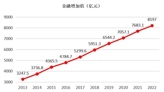 清研智谈 北京市金融产业发展与各区分布差异(图4)