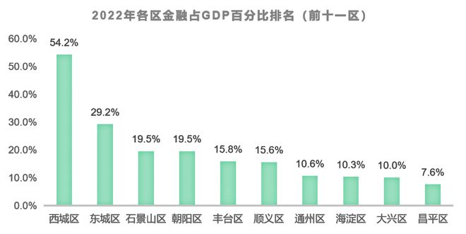 清研智谈 北京市金融产业发展与各区分布差异(图7)