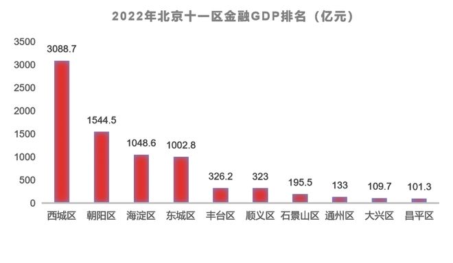 清研智谈 北京市金融产业发展与各区分布差异(图6)