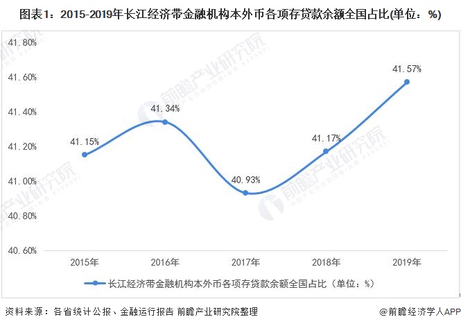 天博·体育十张图看2020年长江经济带金融行业市场现状与发展趋势 区域金融发展差(图1)