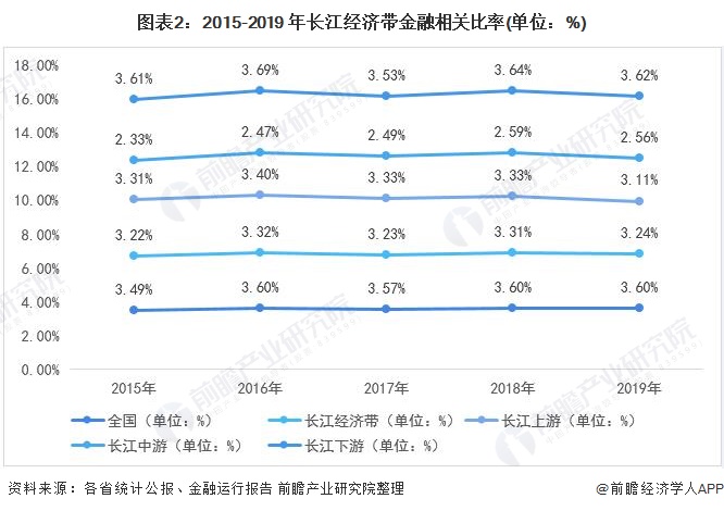 天博·体育十张图看2020年长江经济带金融行业市场现状与发展趋势 区域金融发展差(图2)