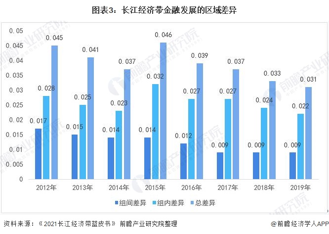 天博·体育十张图看2020年长江经济带金融行业市场现状与发展趋势 区域金融发展差(图3)