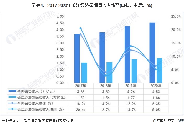 天博·体育十张图看2020年长江经济带金融行业市场现状与发展趋势 区域金融发展差(图4)