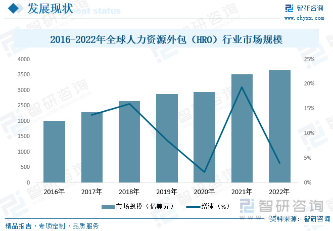 天博·体育2023年中国人力资源外包（HRO）行业全景速览：市场规模快速扩张行业(图5)