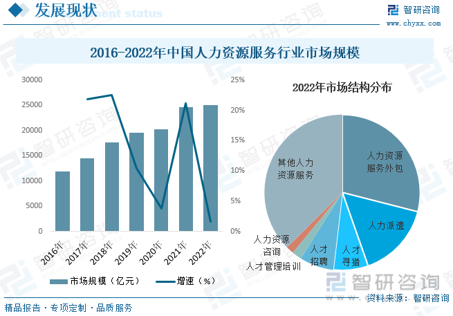 天博·体育2023年中国人力资源外包（HRO）行业全景速览：市场规模快速扩张行业(图6)