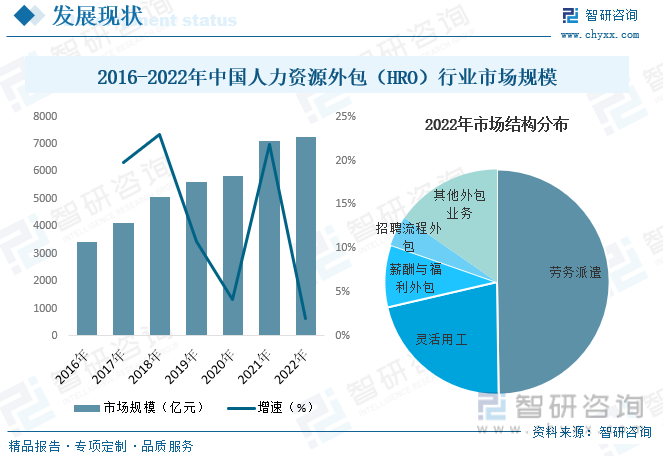天博·体育2023年中国人力资源外包（HRO）行业全景速览：市场规模快速扩张行业(图7)