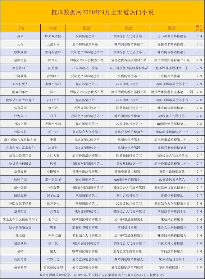 橙瓜数据网2020年9月网络文学行业报告