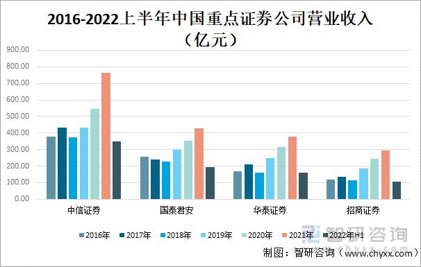 天博体育官网入口2022年中国证券业龙头证券公司对比分析(图3)