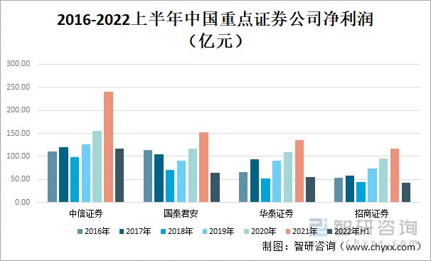 天博体育官网入口2022年中国证券业龙头证券公司对比分析(图4)