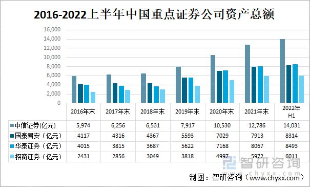 天博体育官网入口2022年中国证券业龙头证券公司对比分析(图2)