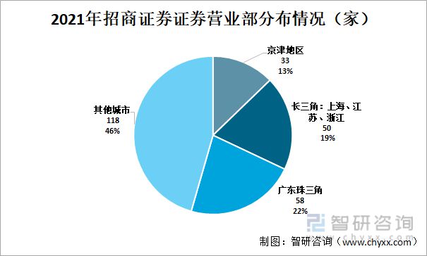 天博体育官网入口2022年中国证券业龙头证券公司对比分析(图6)