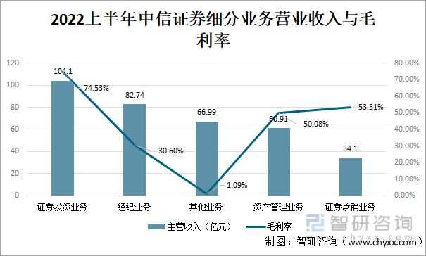 天博体育官网入口2022年中国证券业龙头证券公司对比分析(图7)