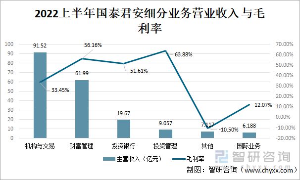 天博体育官网入口2022年中国证券业龙头证券公司对比分析(图8)