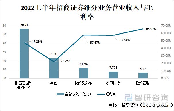 天博体育官网入口2022年中国证券业龙头证券公司对比分析(图10)