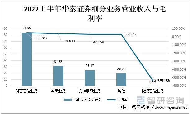 天博体育官网入口2022年中国证券业龙头证券公司对比分析(图9)