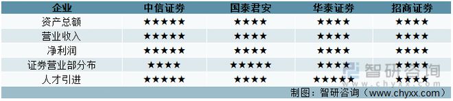 天博体育官网入口2022年中国证券业龙头证券公司对比分析(图16)