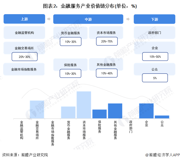 重磅！2023年上海市金融服务产业链全景图谱(附产业政策、产业链现状图谱、产业资(图2)