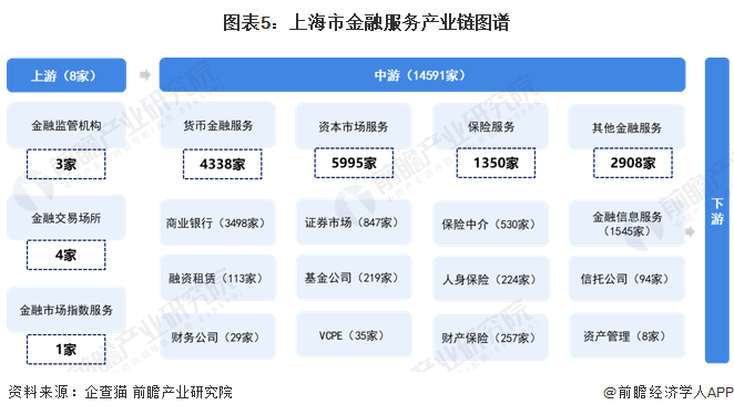 重磅！2023年上海市金融服务产业链全景图谱(附产业政策、产业链现状图谱、产业资(图5)