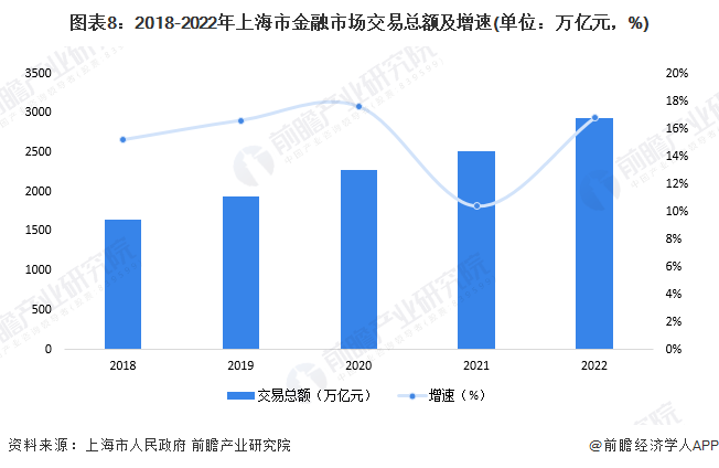 重磅！2023年上海市金融服务产业链全景图谱(附产业政策、产业链现状图谱、产业资(图8)