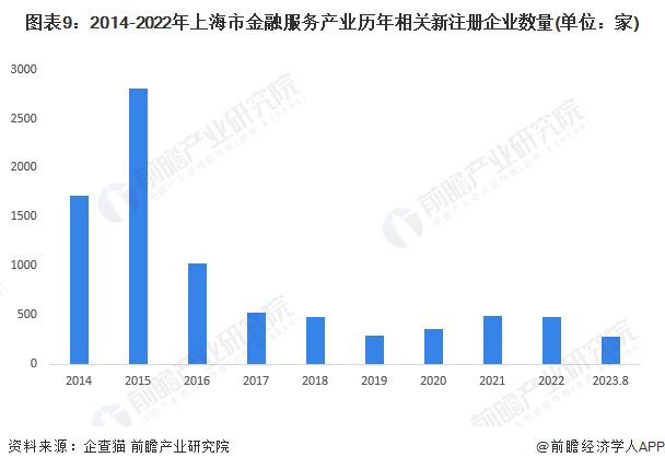 重磅！2023年上海市金融服务产业链全景图谱(附产业政策、产业链现状图谱、产业资(图9)