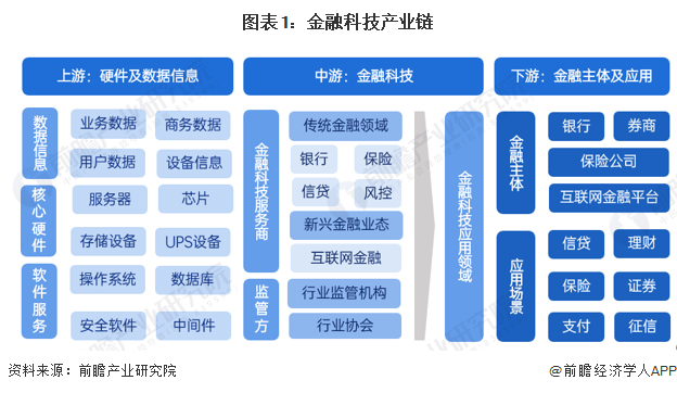 【干货】金融科技行业产业链全景梳理及区域热力地图(图1)