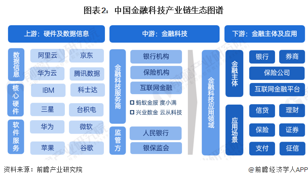 【干货】金融科技行业产业链全景梳理及区域热力地图(图2)