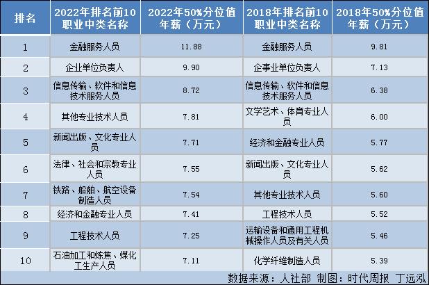 过去5年做什么最赚钱？金融稳居第一新闻挤进前五(图1)