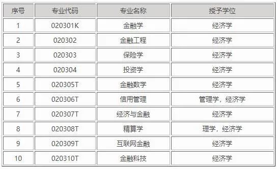 金融学类包括什么专业 哪个专业好(图1)