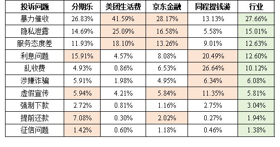 天博体育官网入口美团、分期乐、京东金融等网贷平台乱象频出被曝暴力高压催收、泄露用(图4)